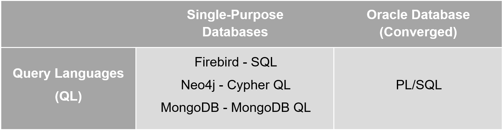 A comparison of querying (QL) within a single-purpose DB versus the Oracle converged DB data-tiers.