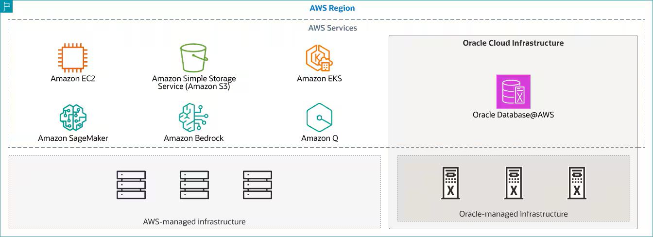 How does the Oracle Database@AWS works