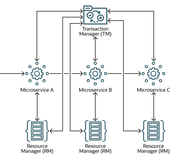 XA with microservices