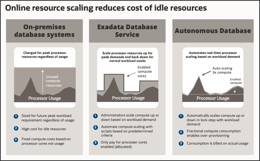 Online Resource Scaling