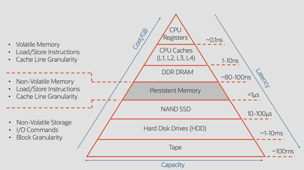 Diagram showing the storage hierarchy, including CPU registers, CPU caches, DDR Memory, Persistent Memory, Flash, Disk, and Tape. Persistent Memory fits into the middle, between Flash and DDR Memory.