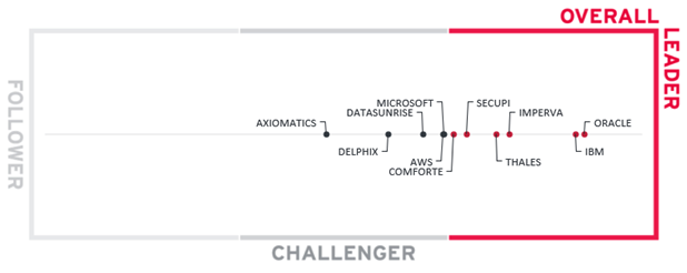 Oracle is the overall data security leader