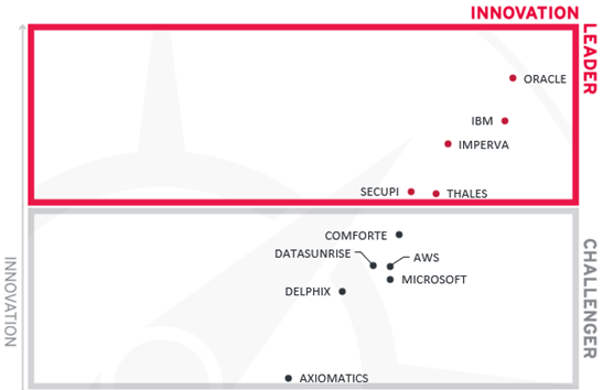 Oracle is the innovation leader