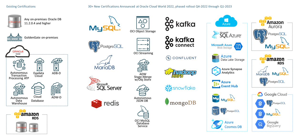 OCI GoldenGate with more than 30 new sources and targets!