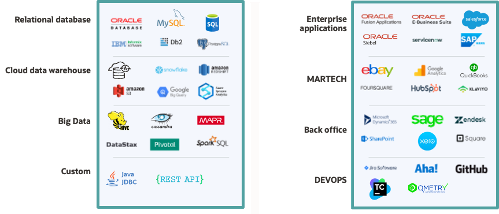 Connect to over 100 sources