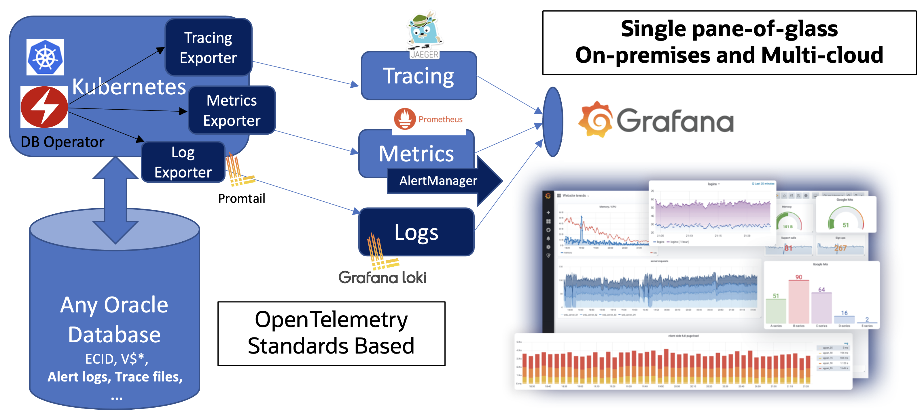 Unified observability of Oracle DBs with Prometheus and Grafana