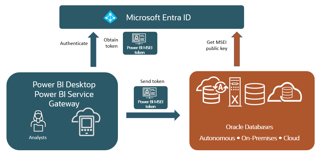 Architecture wire diagram showing a Power BI user authenticating to Power BI desktop or Power BI service. When Power BI connects to the Oracle database, it gets a Power BI Microsoft Entra ID token from Microsoft Entra ID and sends it to the Oracle Database for access. This works for any Oracle Database in the cloud or on-premise.