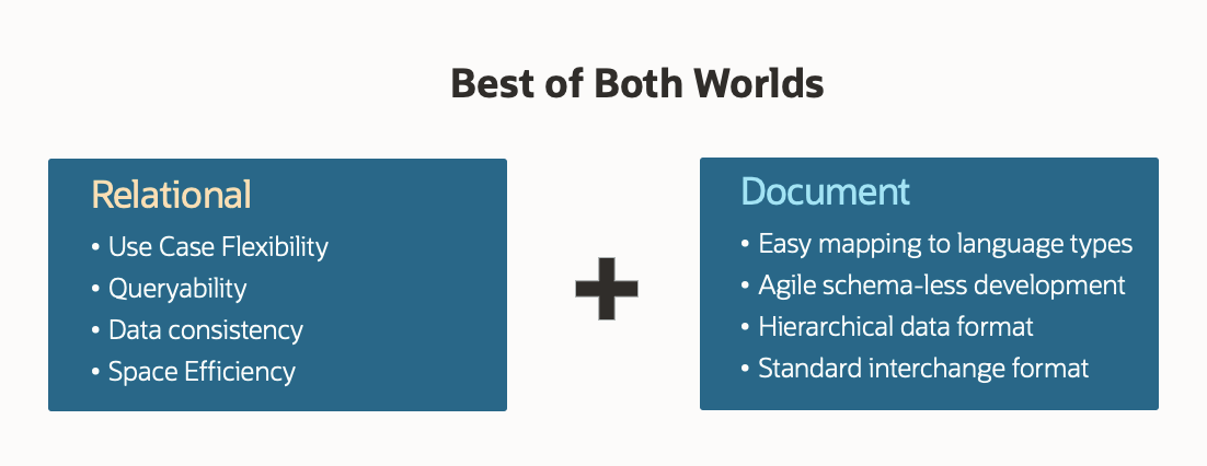 Figure 3. JSON Relational Duality unifies the benefits of both worlds
