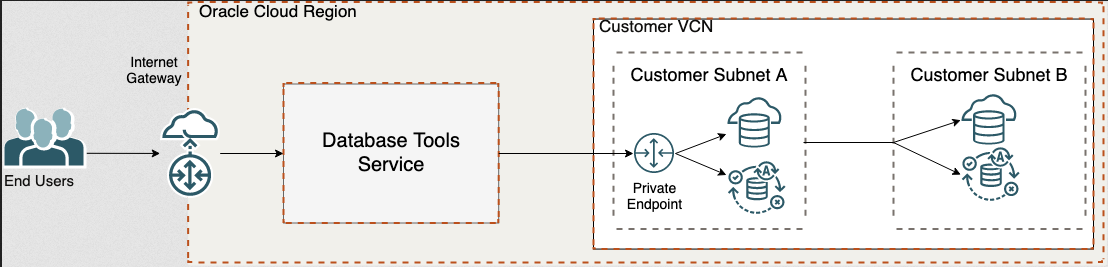 This image depicts the Database Tools service connecting to a private endpoint in a customer subnet located within a customer virtual cloud network.
