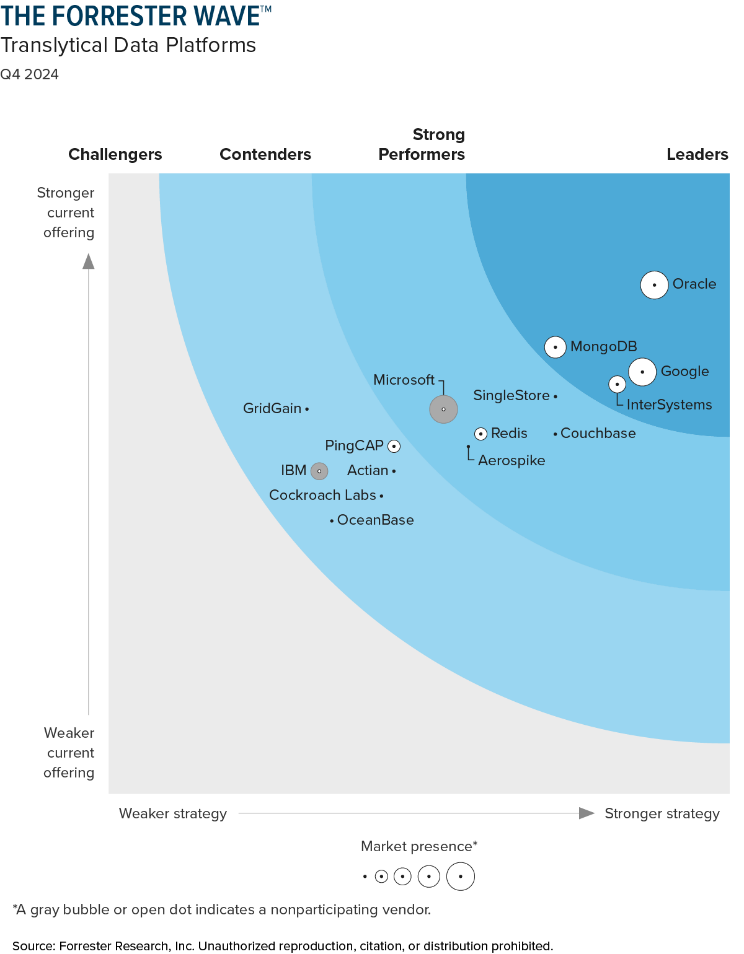This graphic plots vendors by their overall ranking, determined by current offering and strategy scores, and indicates each vendor’s market presence. This graphic has an associated spreadsheet that includes all data presented. Please access the spreadsheet for details.