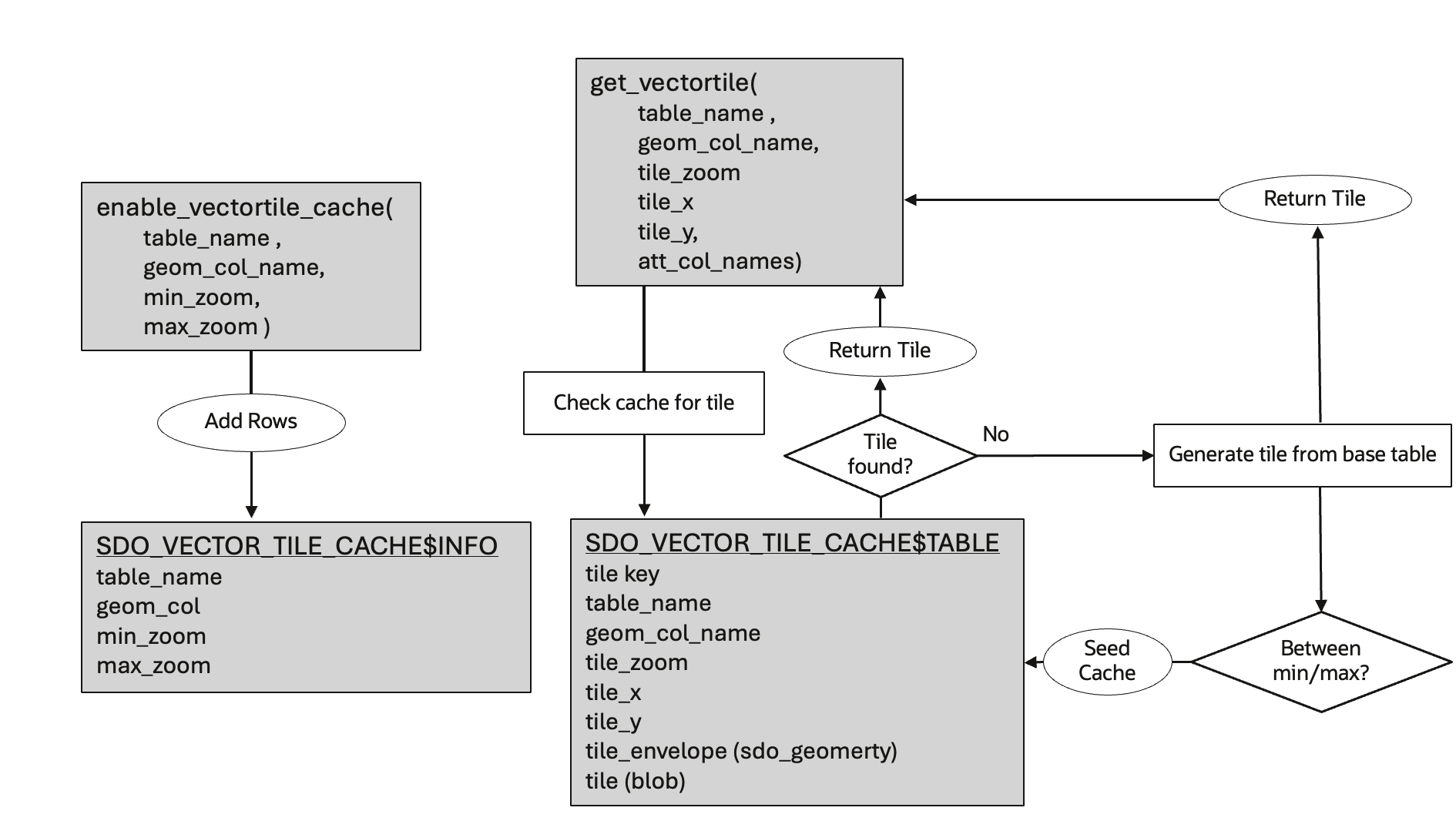 Vector Tile Cache Process Flow Diagram