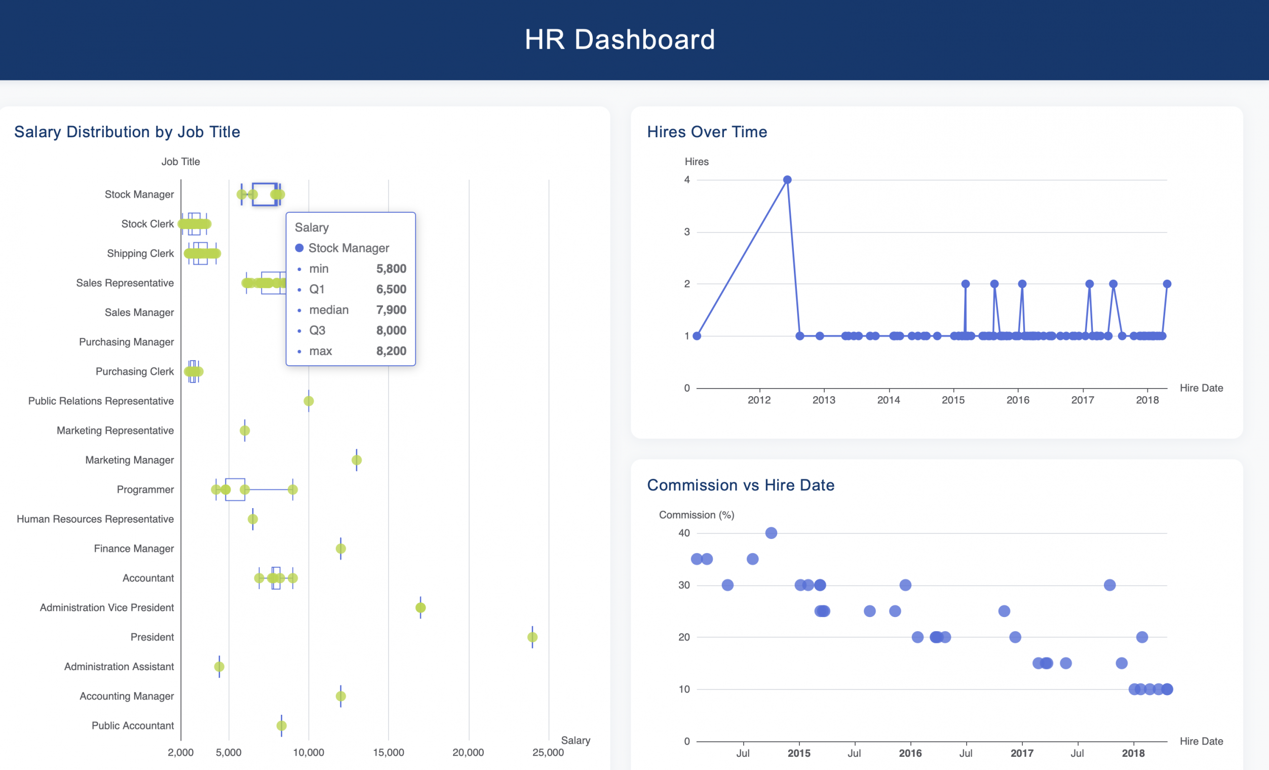 Build a starter HTML dashboard with SQLcl MCP Server and your AI Agent