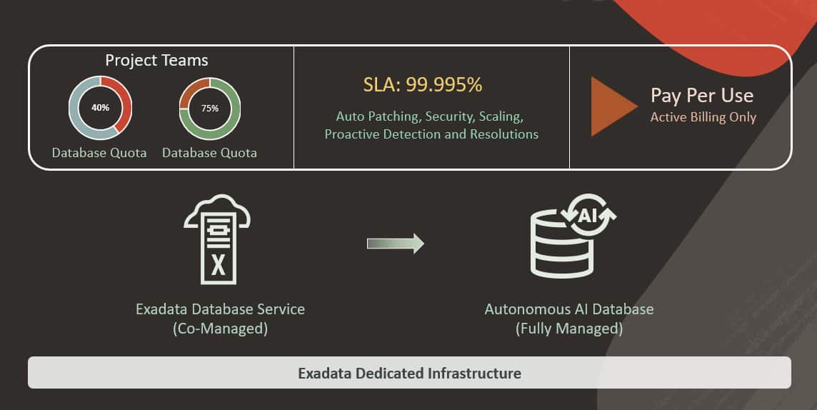 The Evolution of Exadata: Bridging Co-managed Power and Autonomous Efficiency