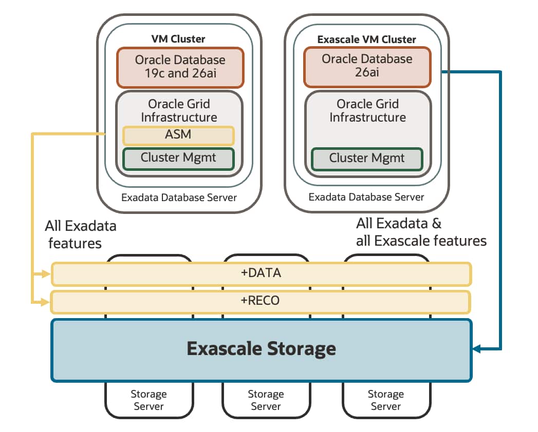Exascale: Oracle Database Storage in the Age of the Cloud