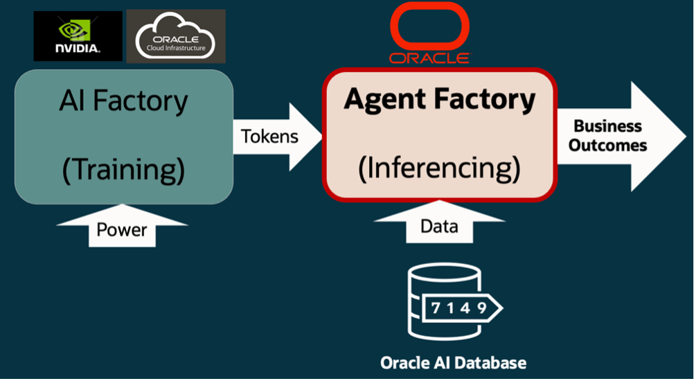 Introducing Private Agent Factory: Unlocking the Agentic AI Potential in Enterprises with Oracle AI Database 26ai