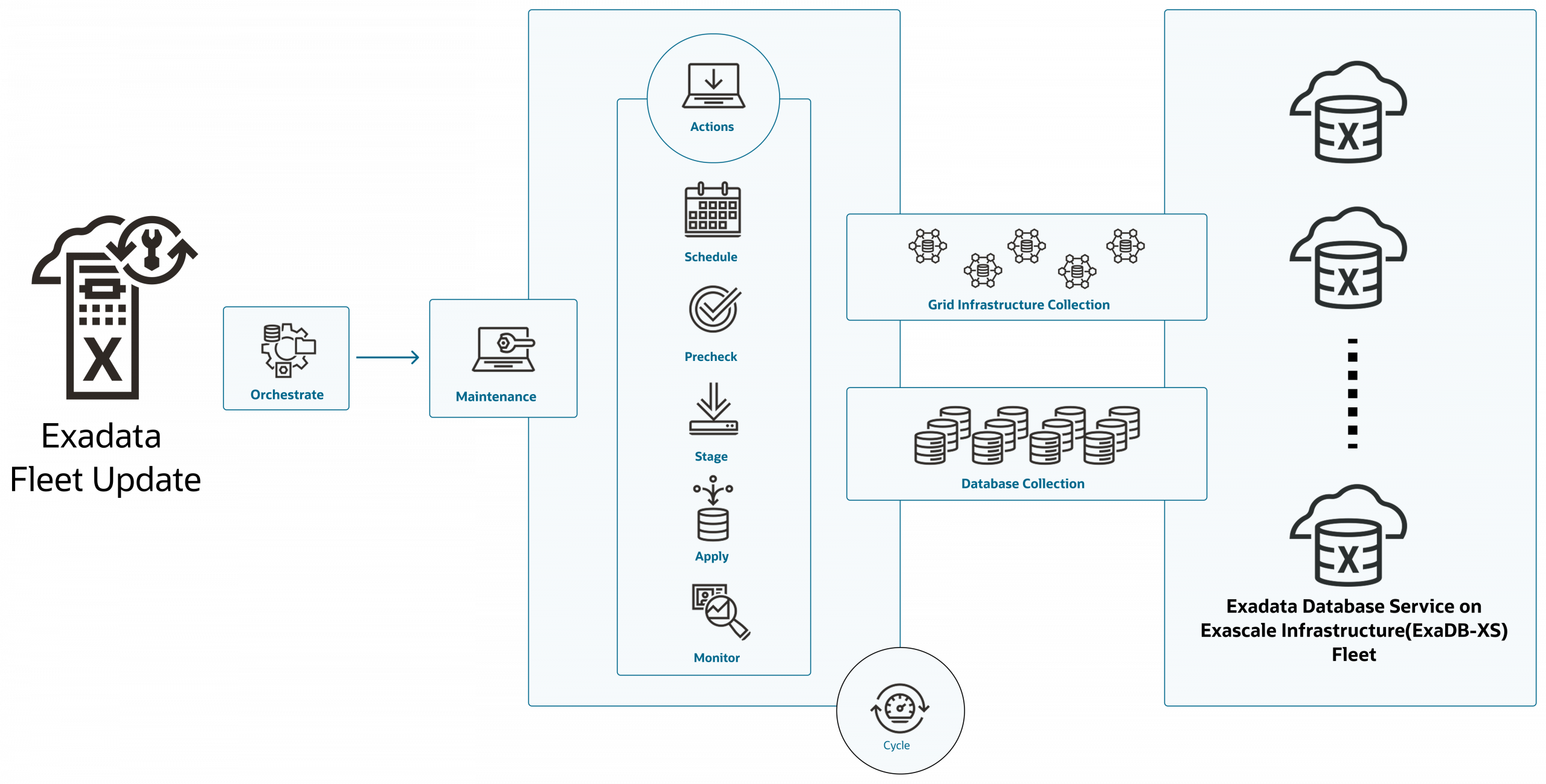 Announcing Exadata Fleet Update support for Exadata Database Service on Exascale Infrastructure