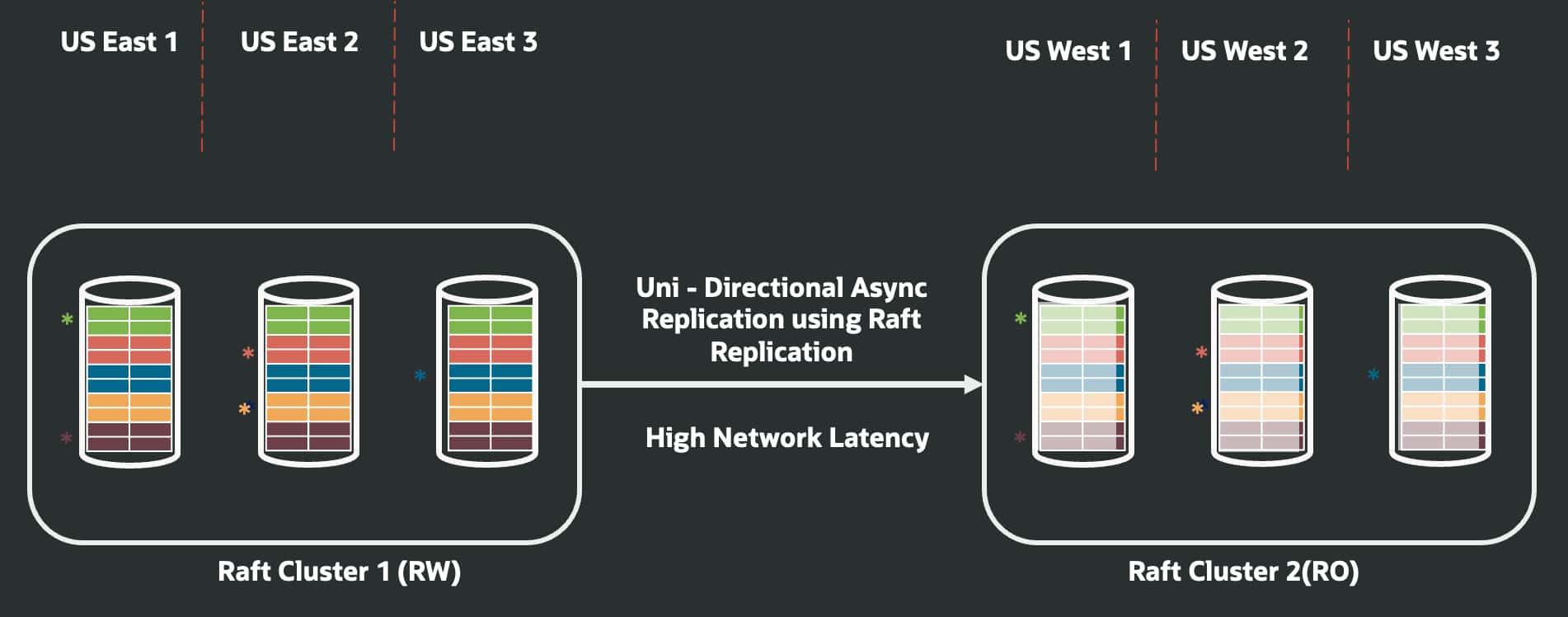 From HA to Multi-Region: Always-On Distributed Databases with Asynchronous Raft Replication