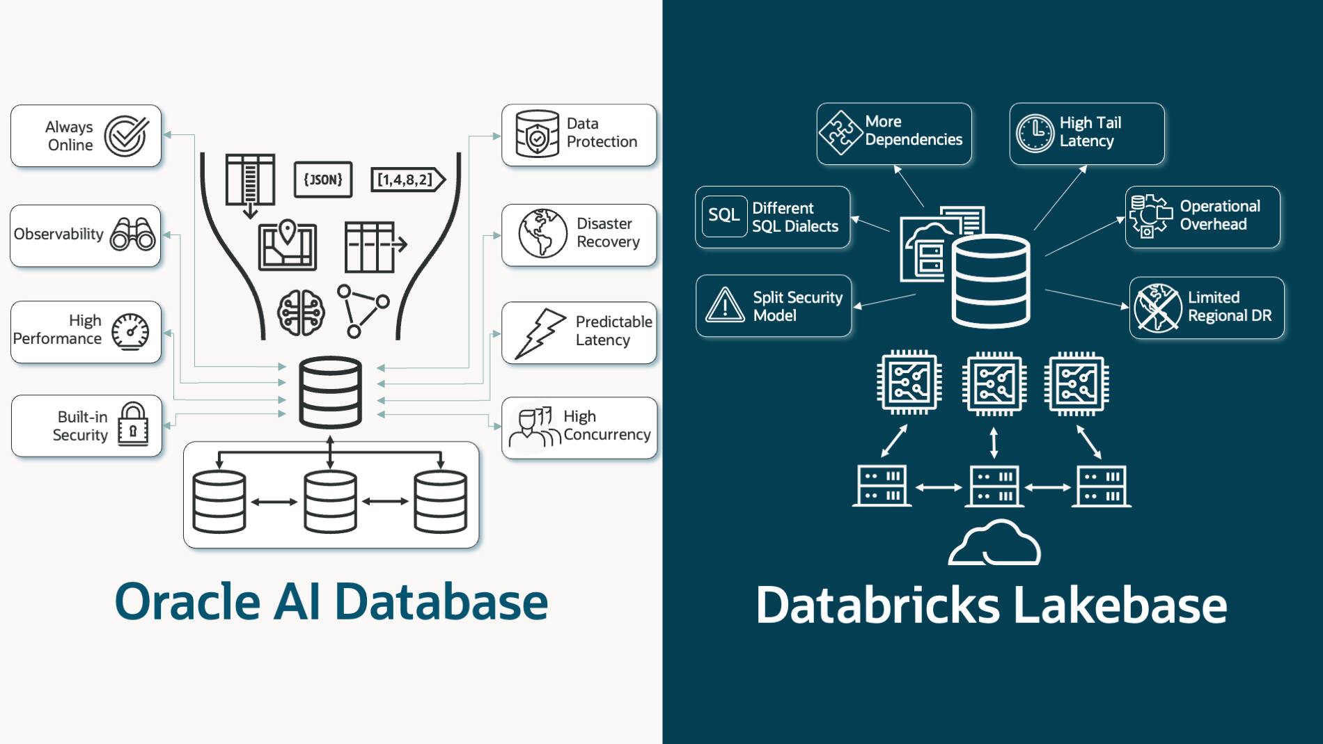 Oracle AI Database vs Databricks Lakebase for Modern OLTP