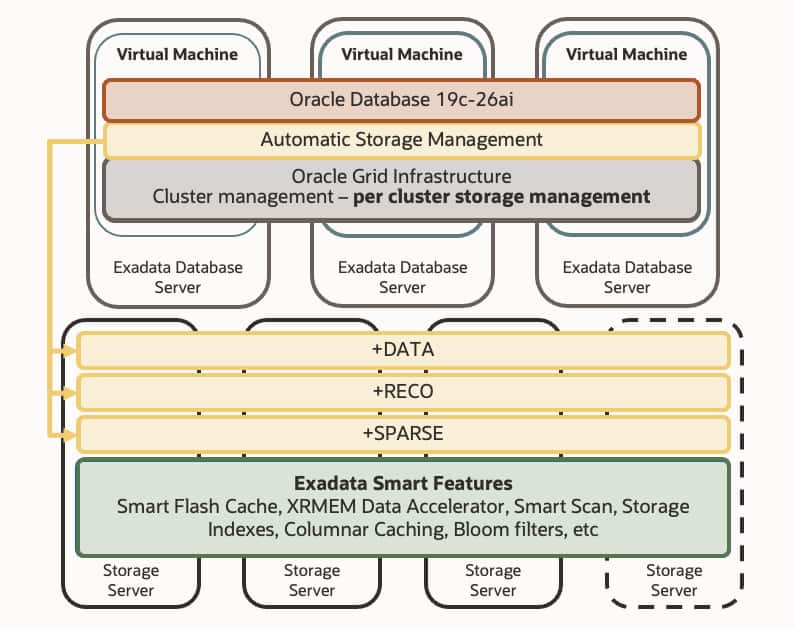 Custom ASM Disk Group Sizing for Exadata Database Service