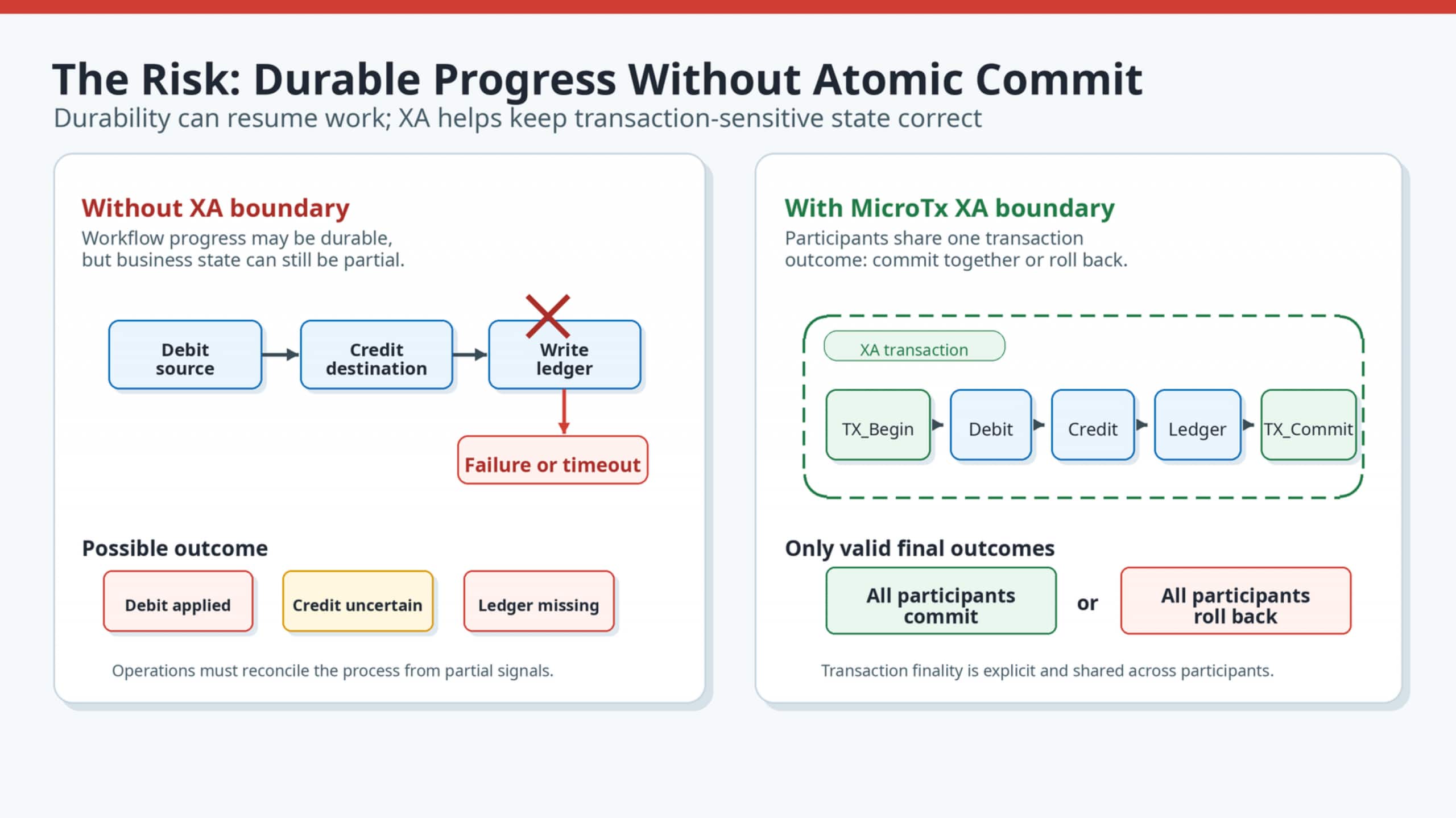 Transaction-Aware Durable Execution with Oracle MicroTx Workflows