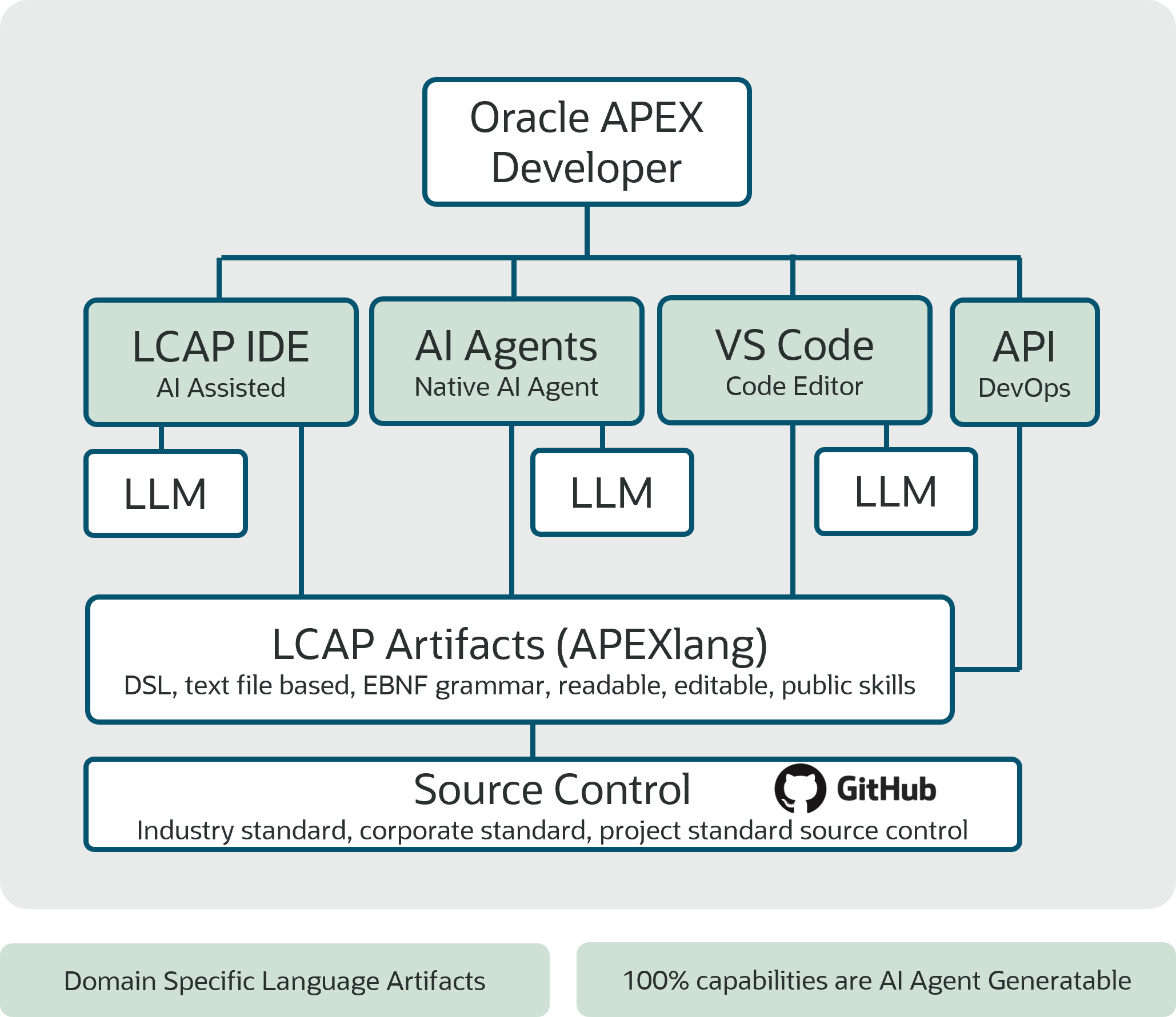 Oracle APEX AI Application Generator: Bringing AI to Enterprise App Development