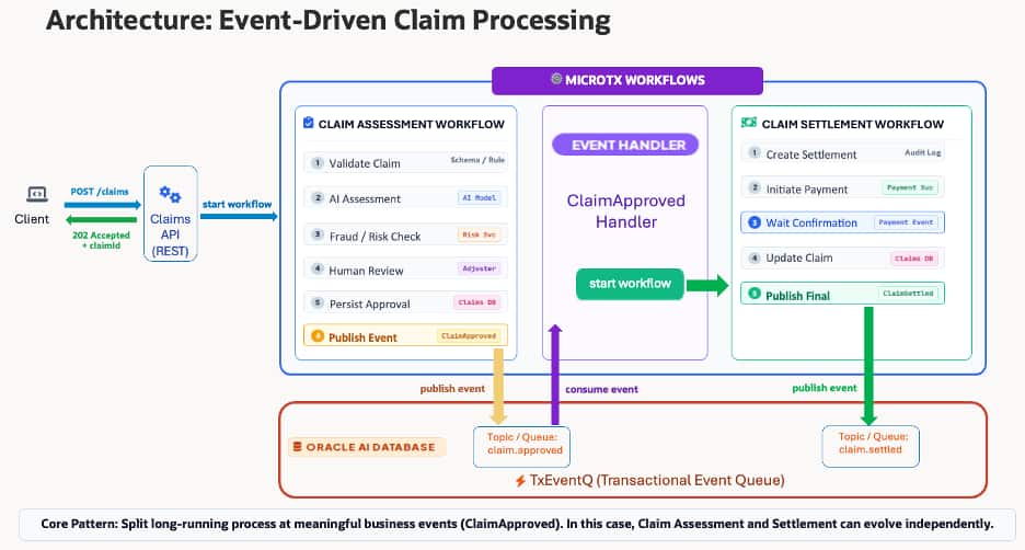 When APIs Run for Hours: Building Reliable Event-Driven Workflows with Oracle MicroTx and TxEventQ