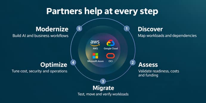 Accelerate Oracle Database Multicloud Migrations with System Integration Partners 