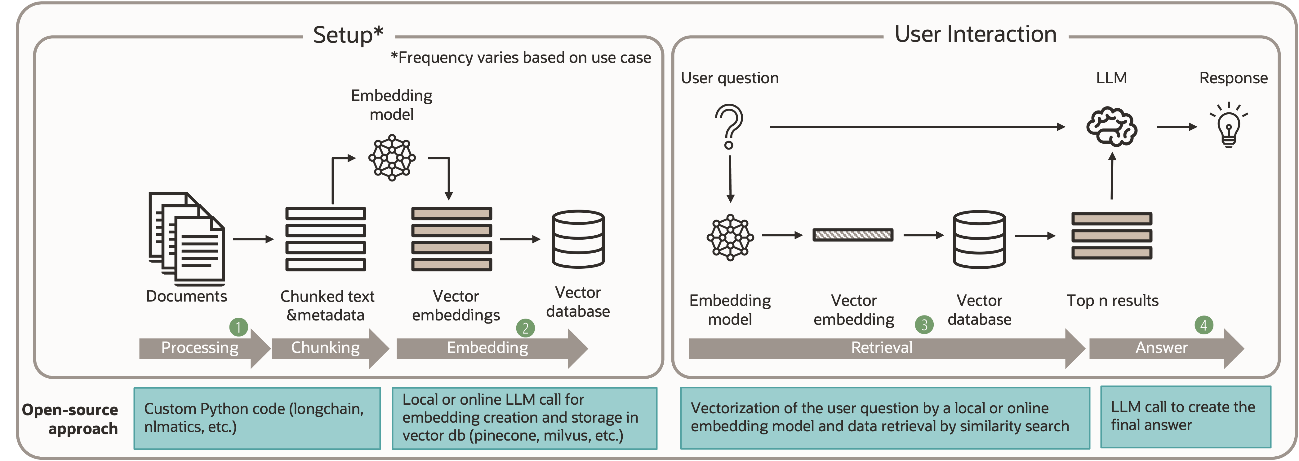 Figure 2 - Typical high-level RAG pipeline