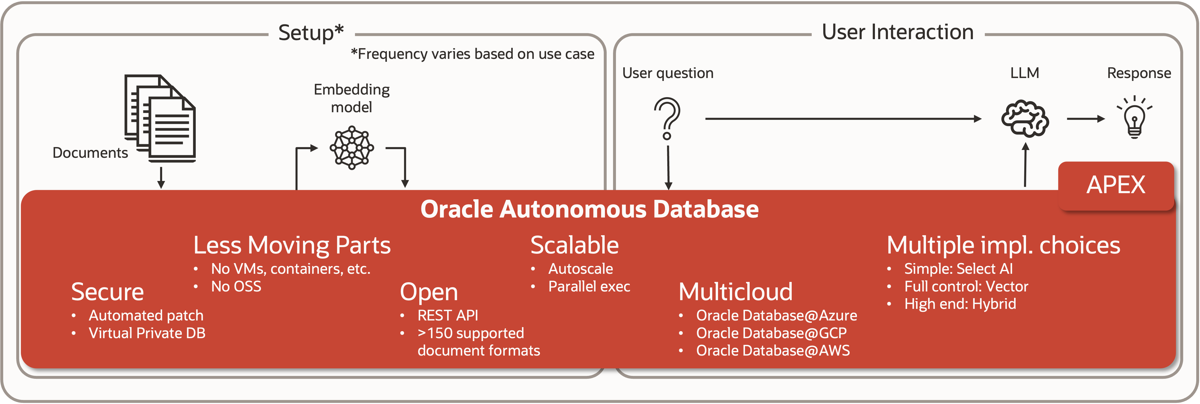 Figure 3 - Typical RAG pipeline using Oracle Autonomous Database