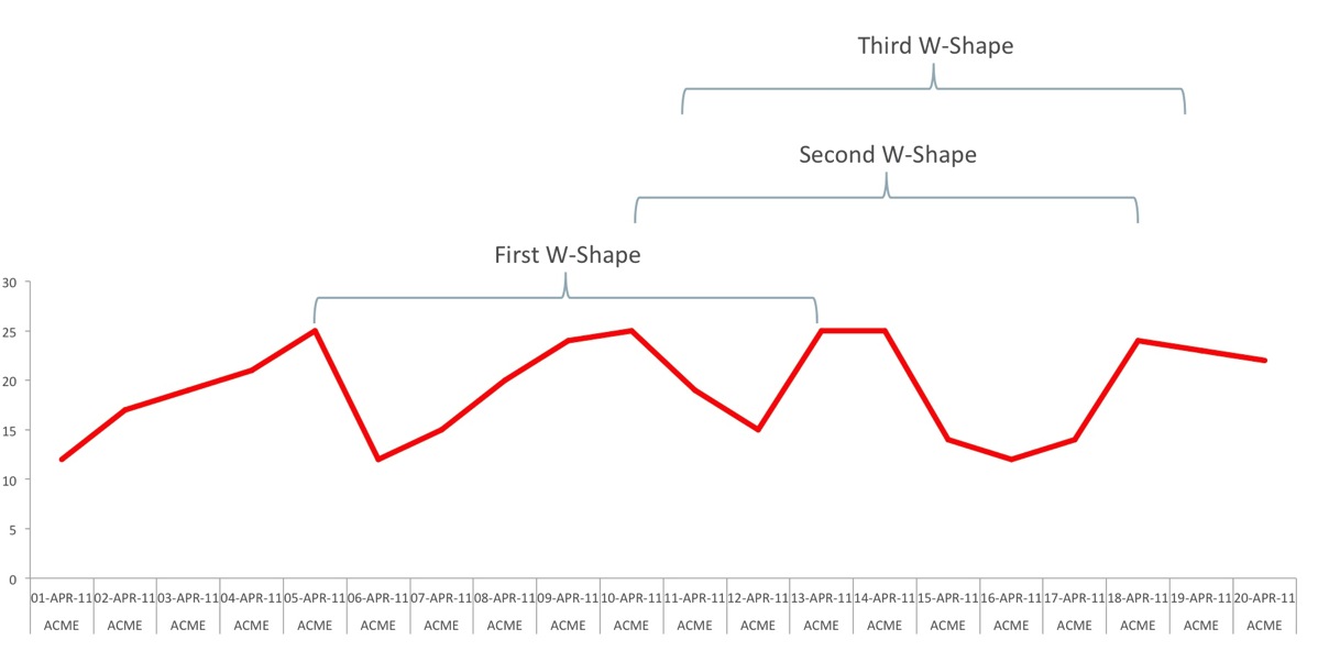 3-w-matches.jpg 3 W shapes in our ticker data stream