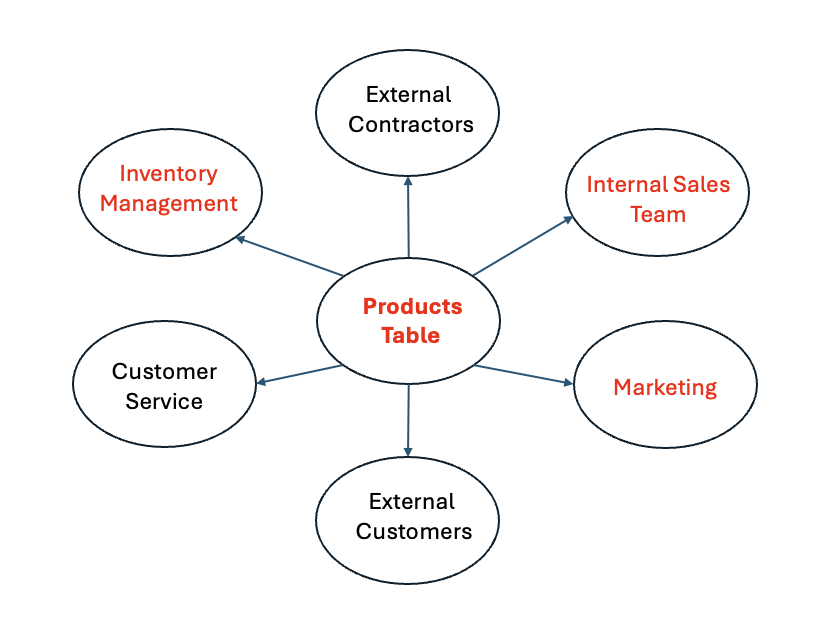 Internal data sharing model