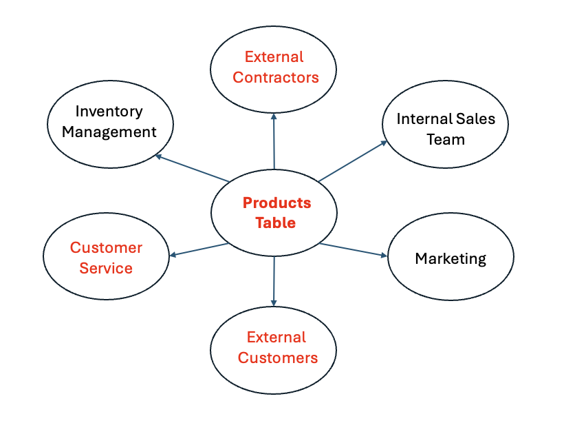 Internal and external data sharing model
