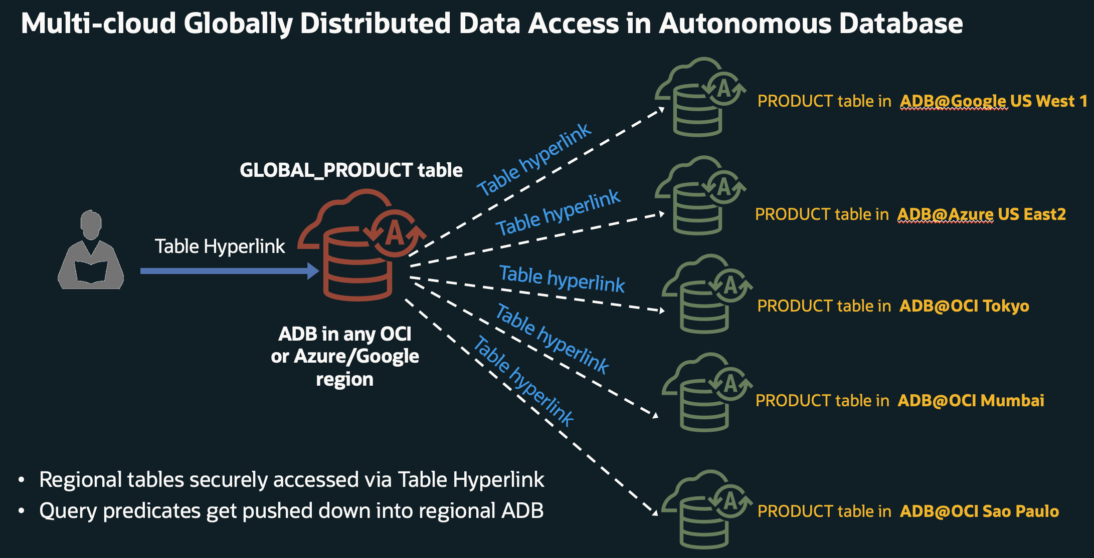 ADB Global Data Share