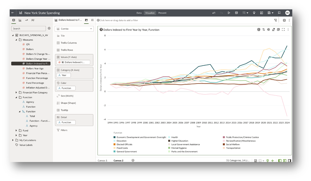 Oracle Analytics accessing NewYork State Spending analytic view