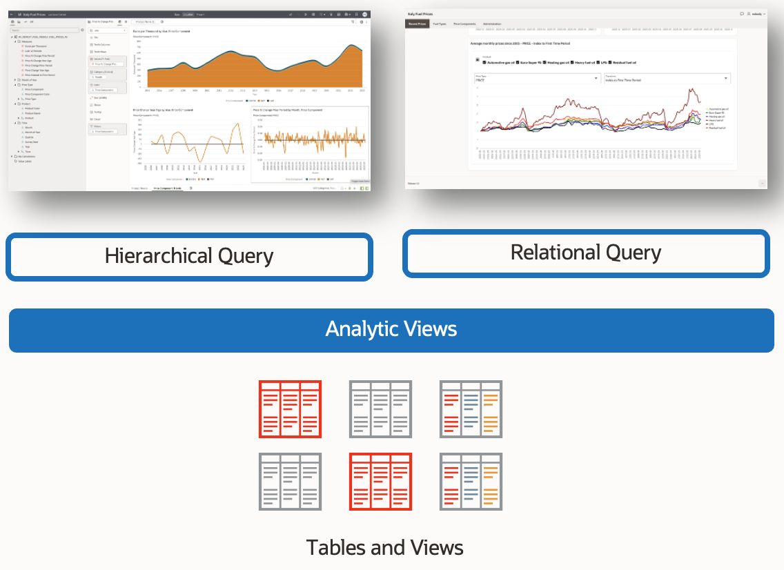 Dimensional-Relational Duality using Analytic Views