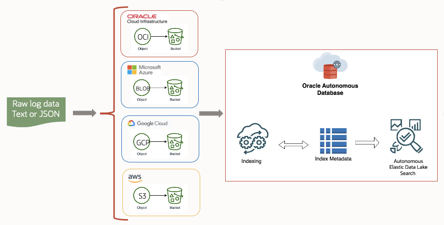 Data Lake Search Block Diagram