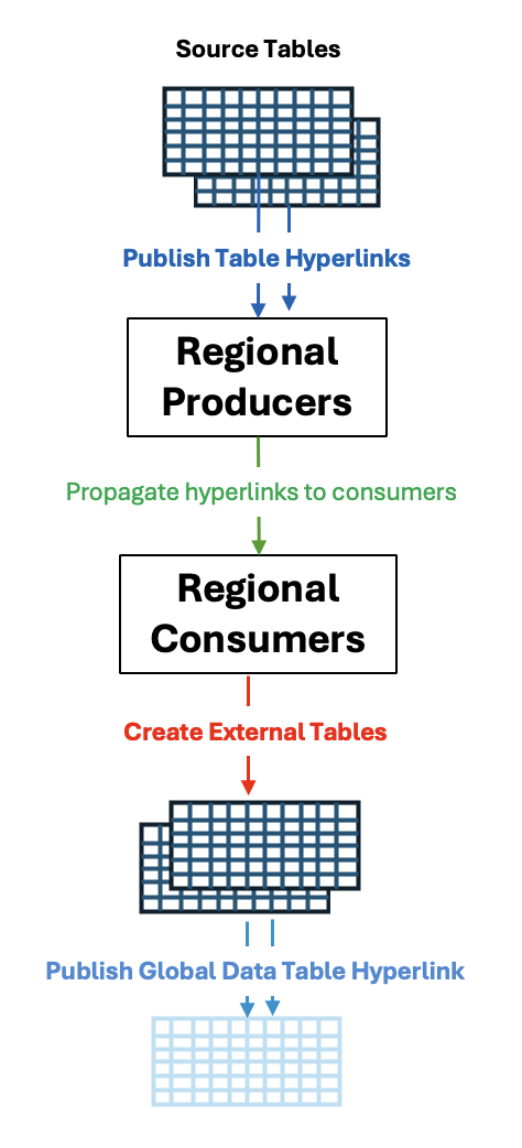 Global Data Access Workflow in ADB