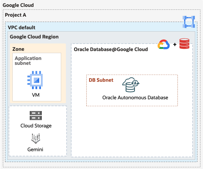 Autonomous Database deployed into Google CLoud