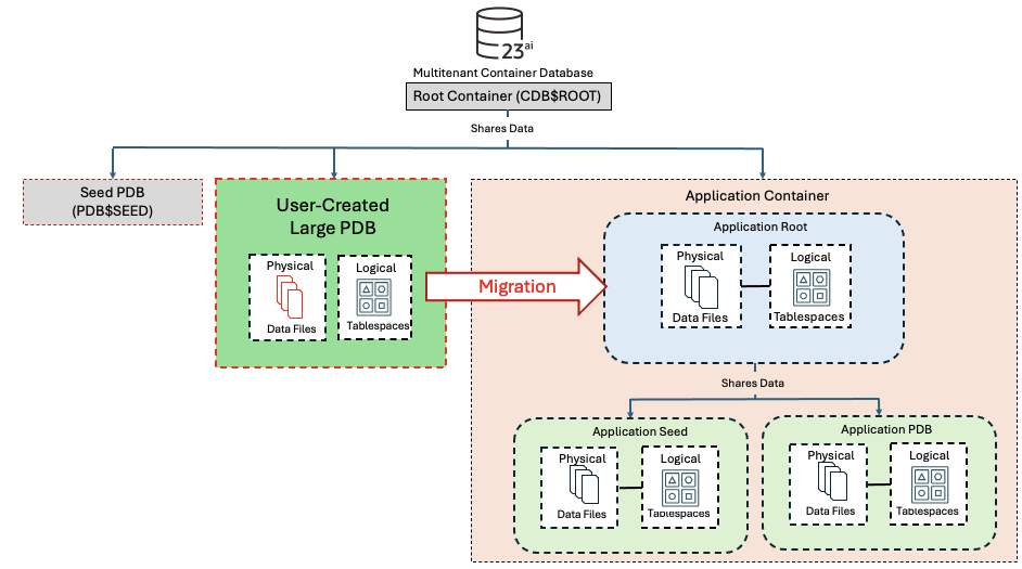 Oracle Multitenant Large Pluggable Database Migration as Application Root