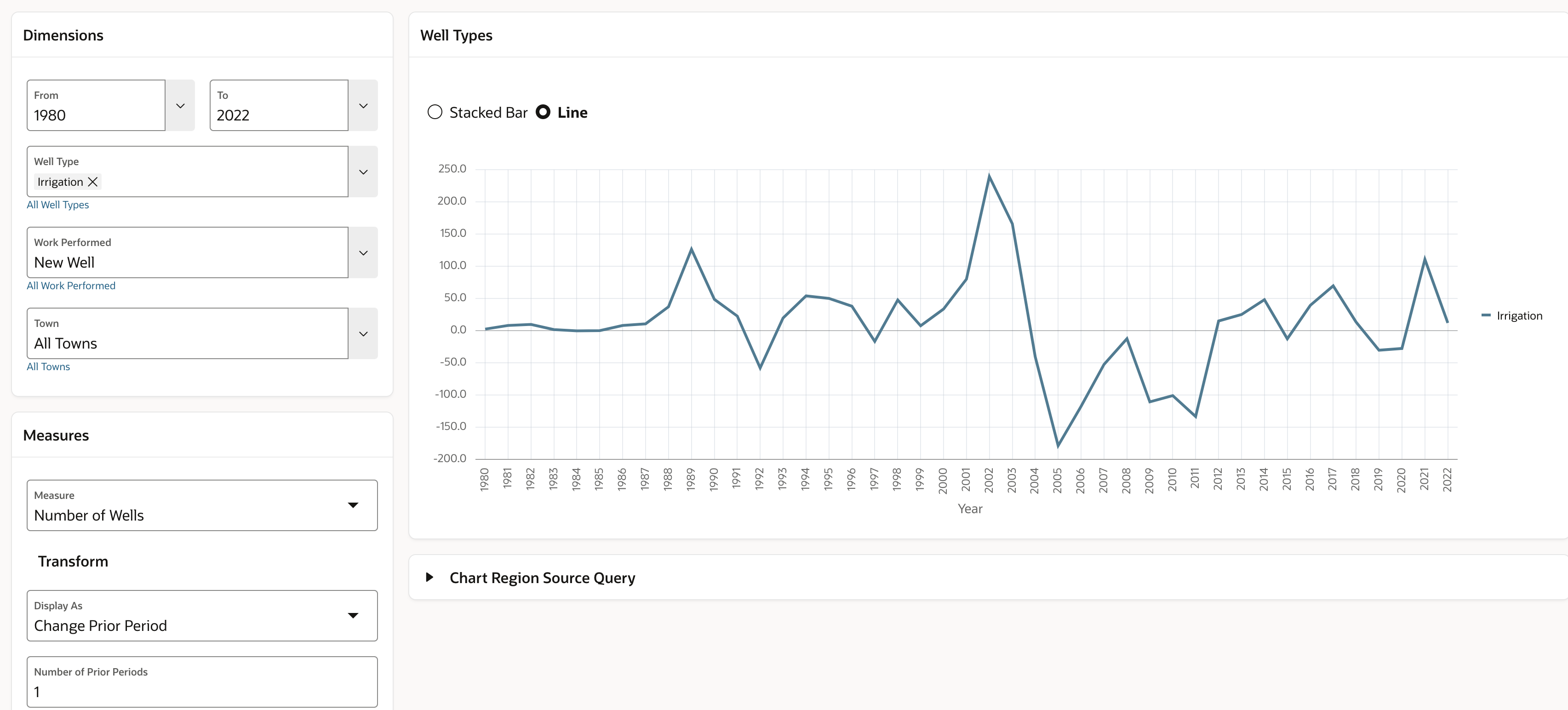 New irrigation wells 1980 to 2022 change prior period 2 year moving average