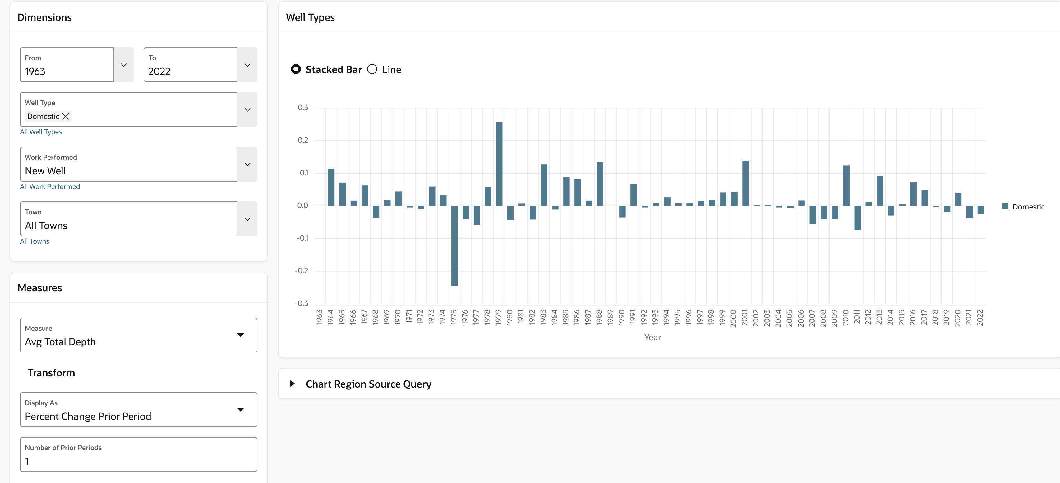 Average Well Depth Percent Change Prior Period