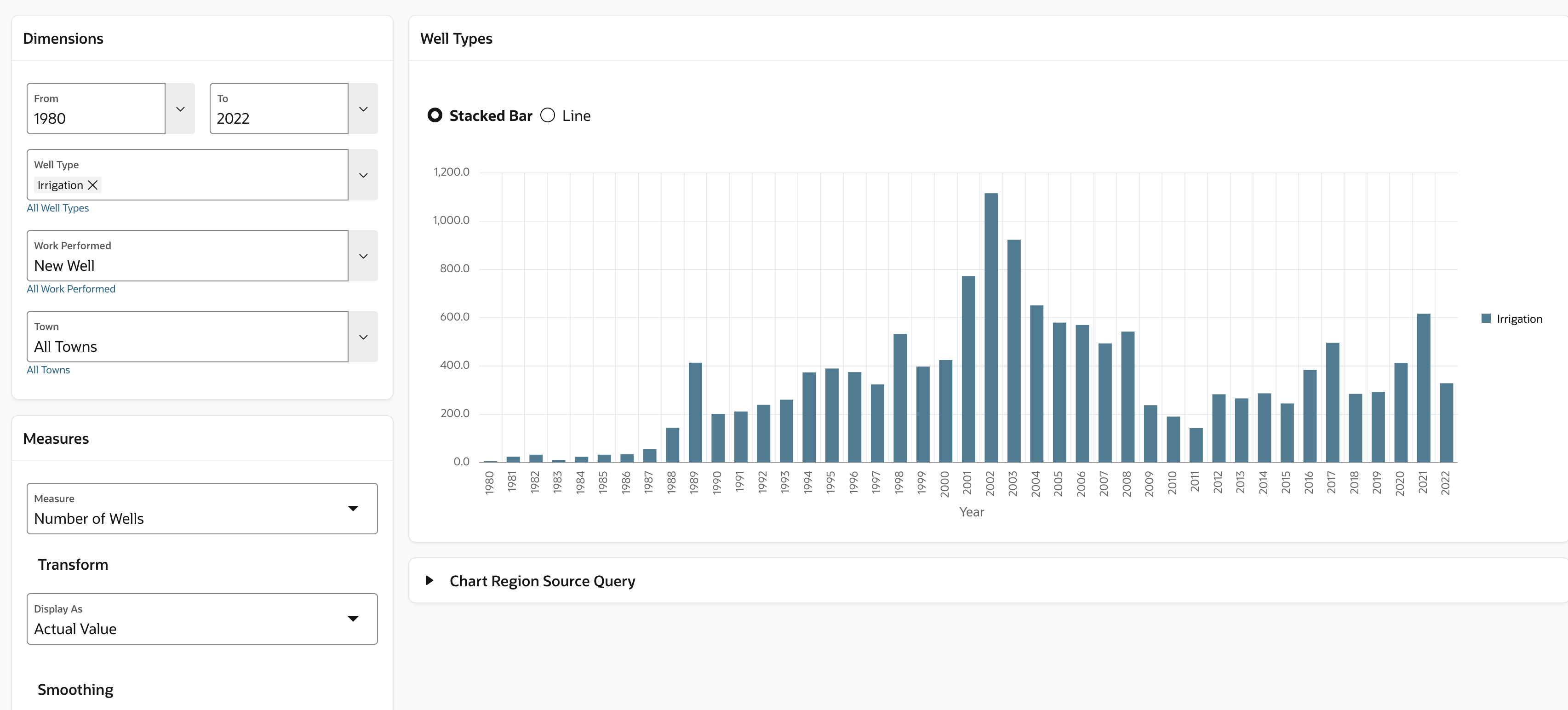 New irrigation wells 1980 to 2022