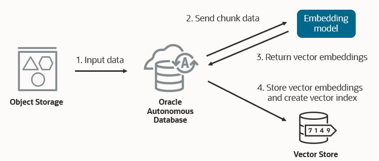 Vector store creation