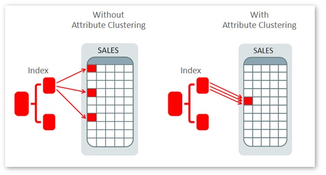 Attribute clustering improving index clustering.