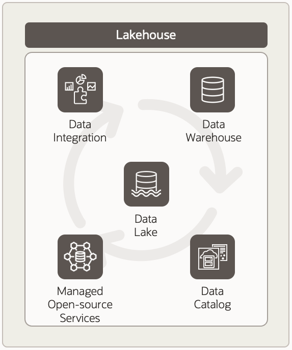 Oracle Lakehouse 5 key elements