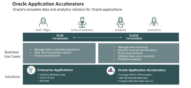 Oracle Application Accelerators