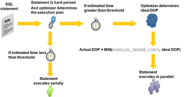 Oracle's decision making process