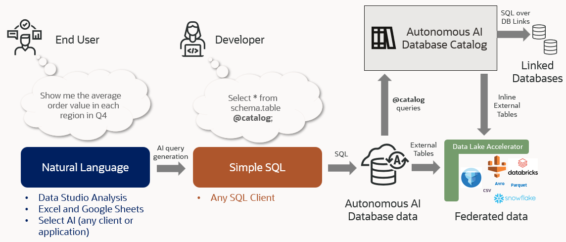 Diagram showing how the new catalog SQL syntax works