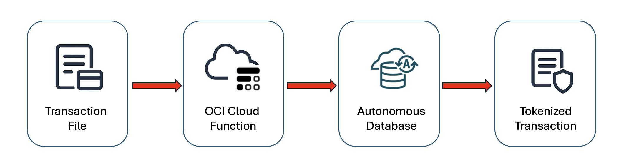 Tokenization invoked in DBMS_CLOUD_FUNCTION in Oracle Autonomous Database