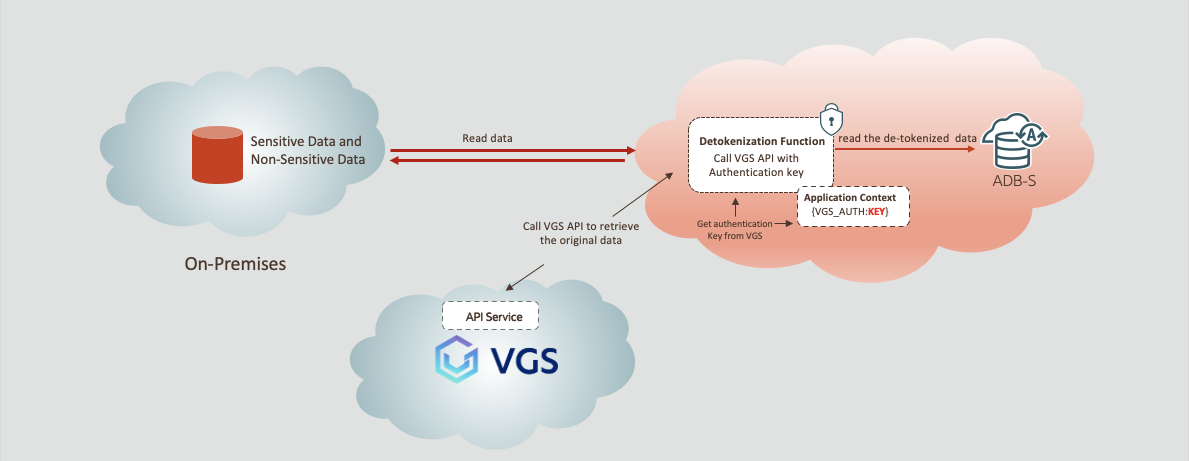 ADB Detoken Auth Read